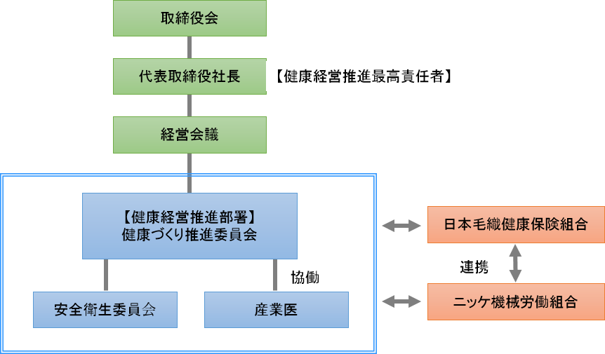 組織体制
